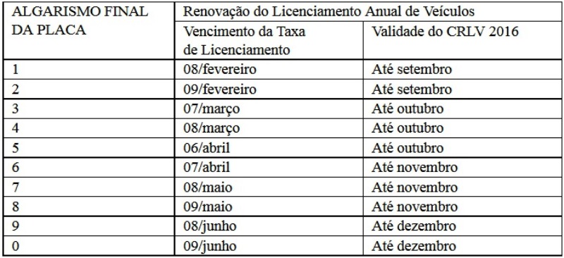 Detran/RN divulga calendário de pagamento da taxa de licenciamento 2017