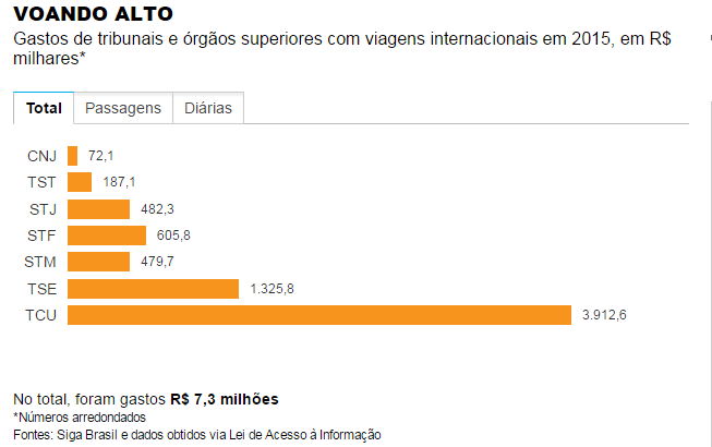 Tribunais gastam até R$ 55 mil com passagem de ministros para o exterior