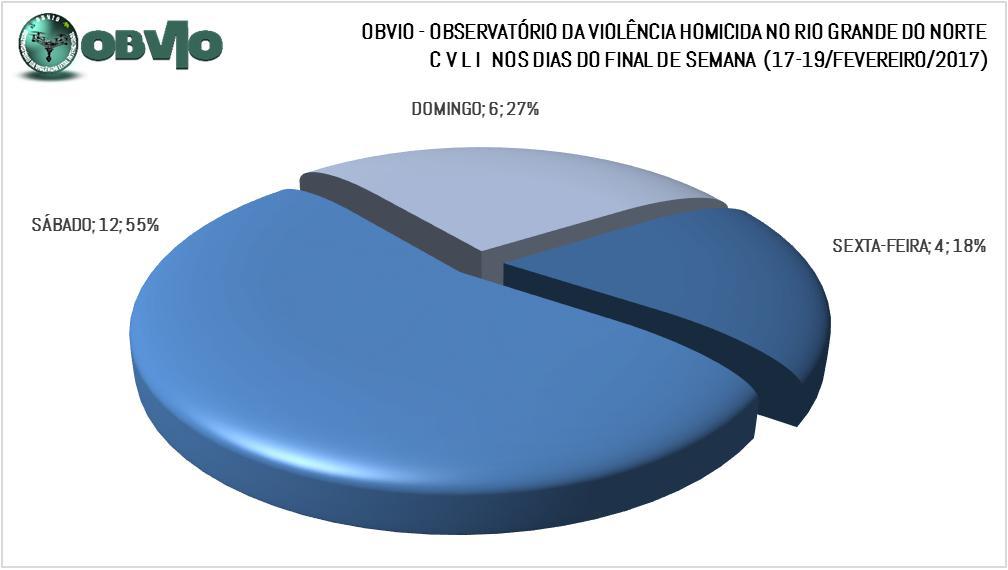 RN registra 22 homicídios no fim de semana, aponta OBVIO
