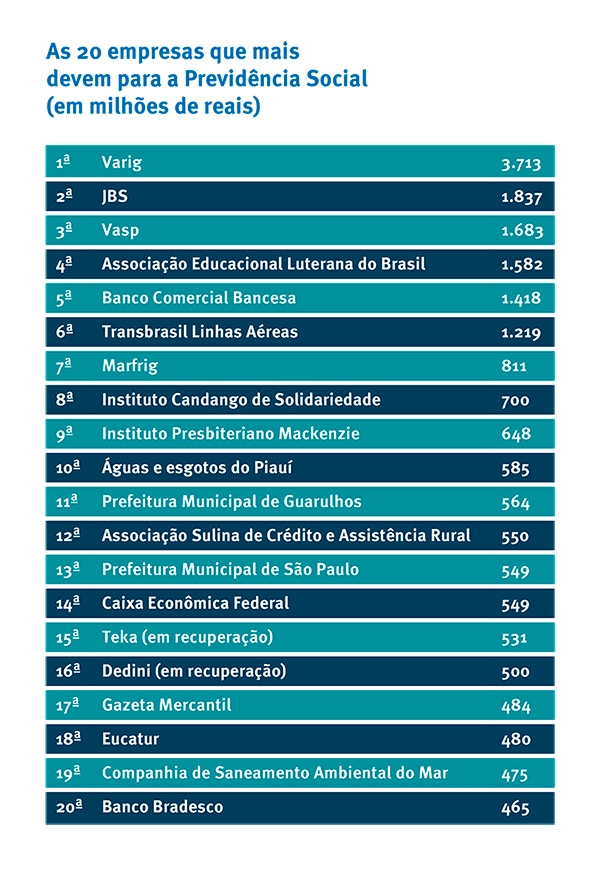 Reforma da Previdência ignora R$ 426 bilhões devidos por empresas ao INSS