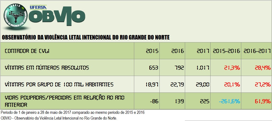 OBVIO: RN tem 29 homicídios no final de semana