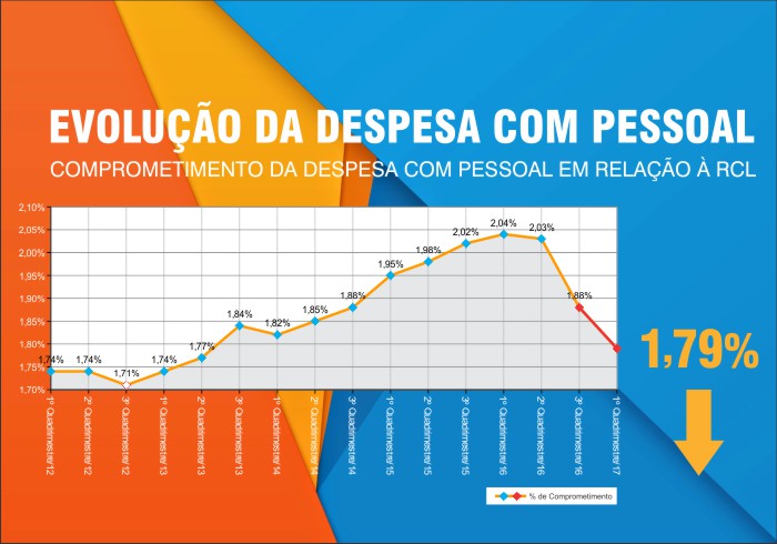 MPRN reduz gastos com pessoal e apresenta relatório