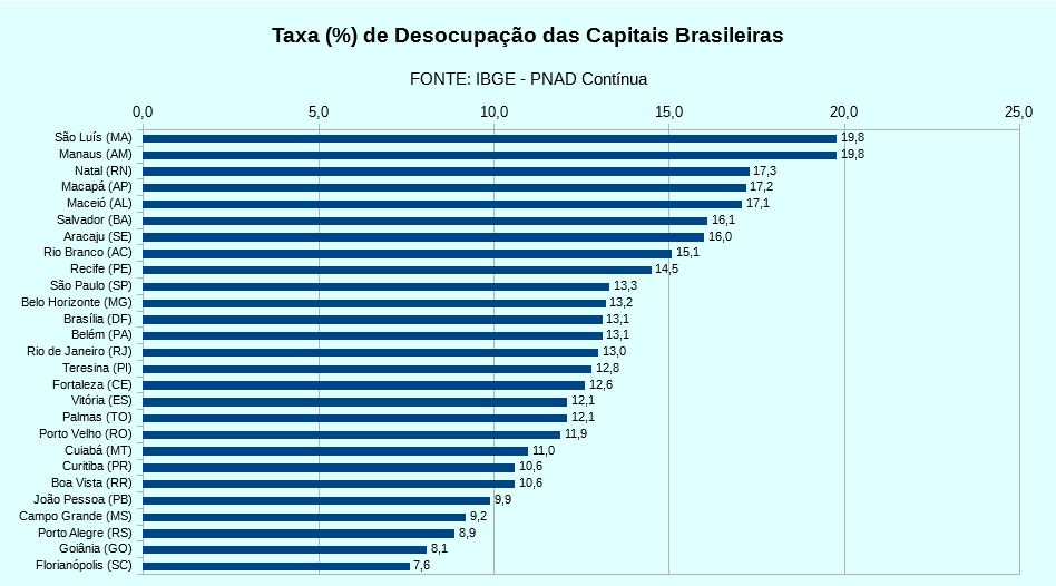 IBGE: Natal tem a terceira maior taxa de desocupação entre as capitais do Brasil