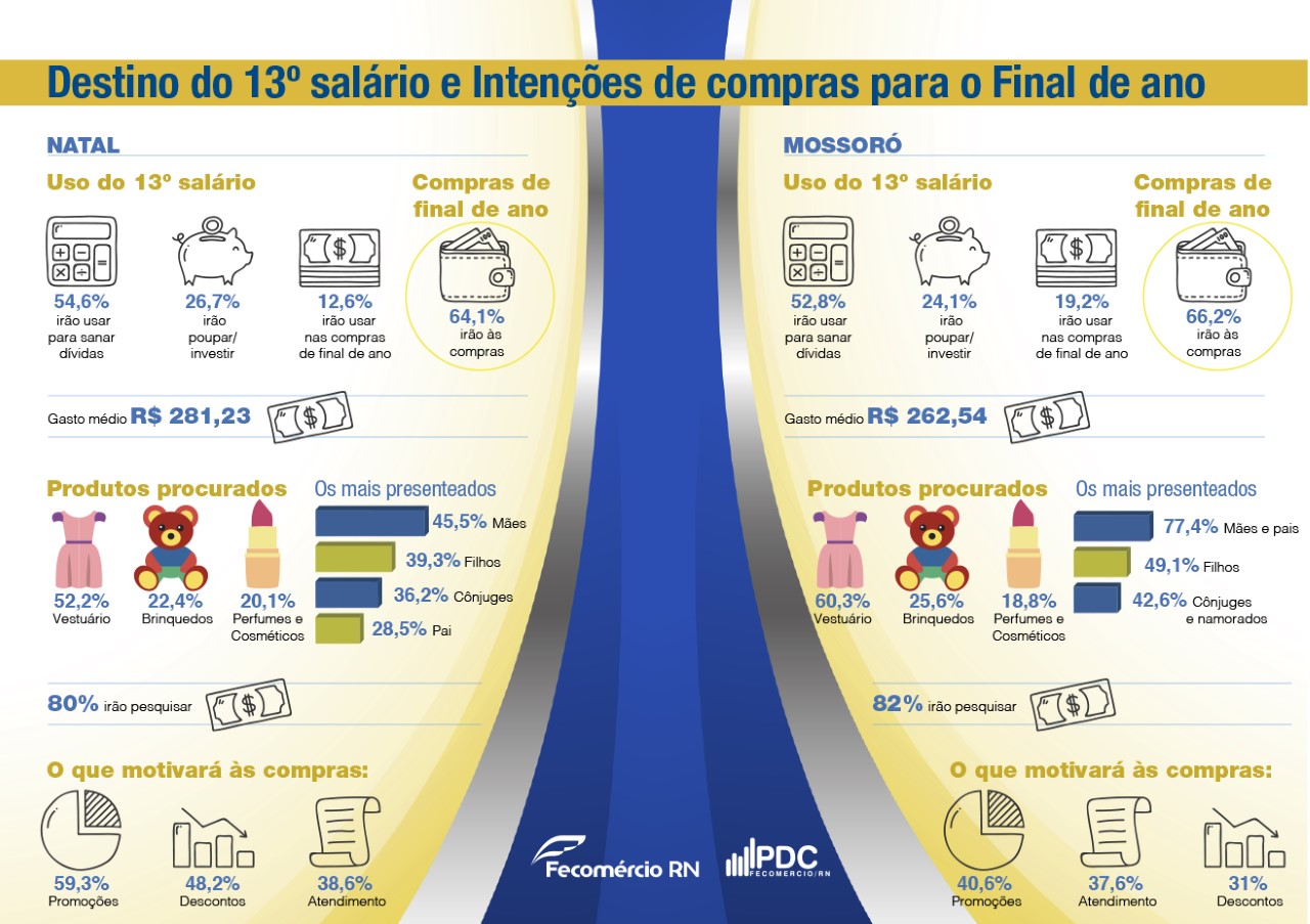 Cresce percentual de potiguares que irão às compras de final de ano, diz pesquisa da Fecomércio RN