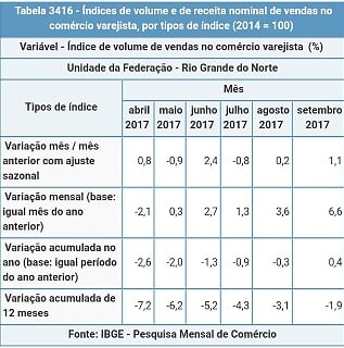 IBGE: Varejo no Rio Grande do Norte registra crescimento