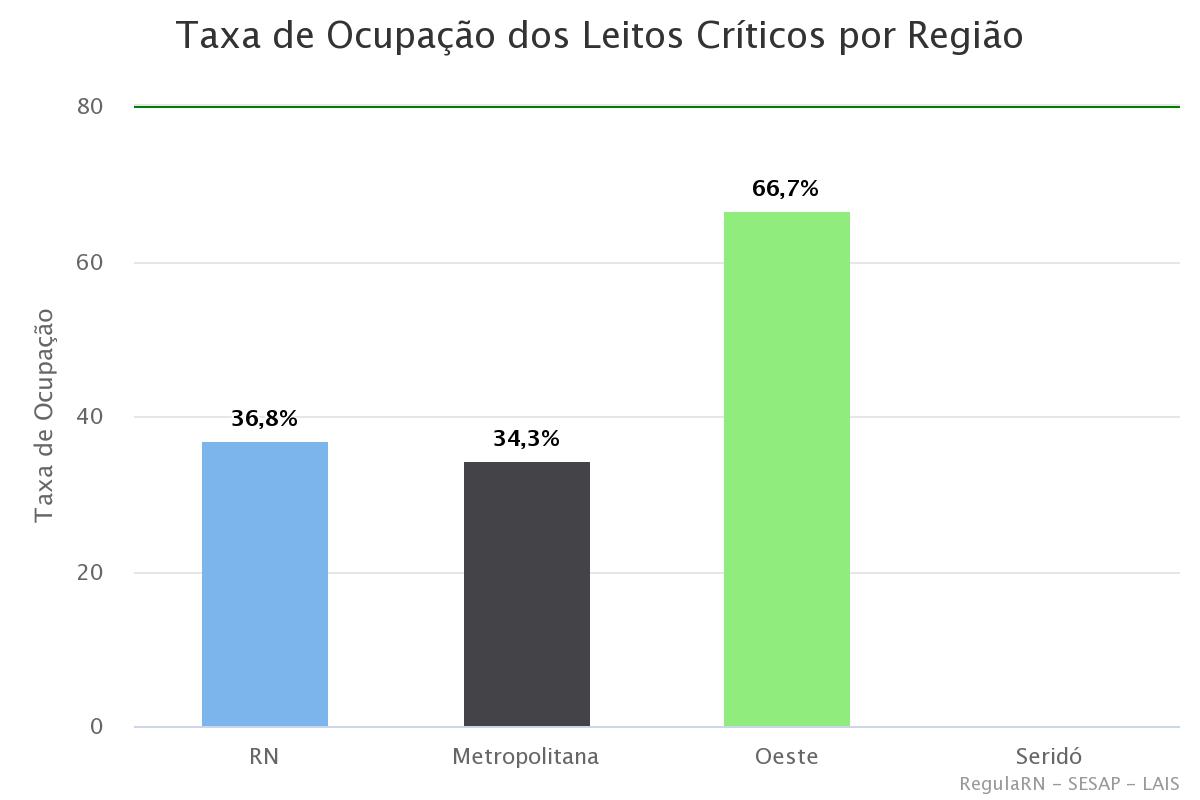 RN registra taxa de ocupação de leitos críticos para covid de 36,8%