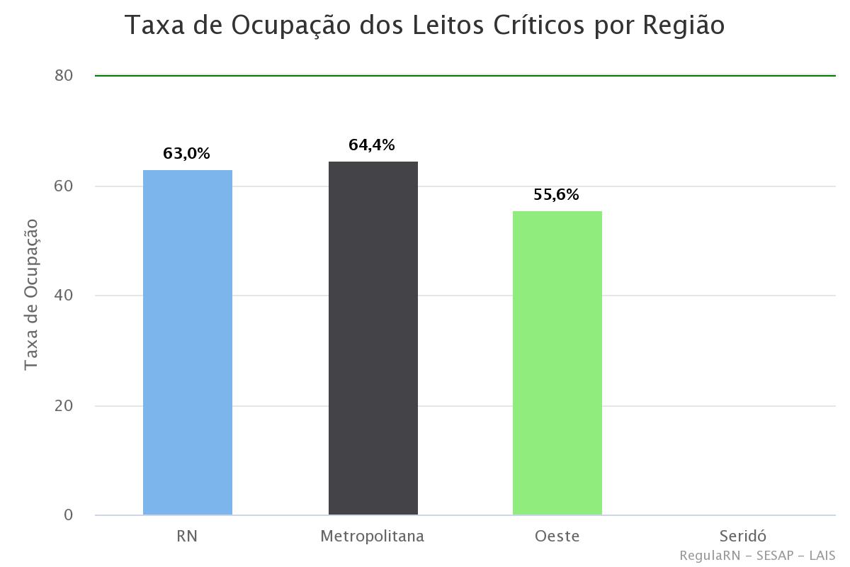 Taxa de ocupação de leitos críticos para Covid é de 63% no RN. Sesap registrou 166 novos casos da doença nas últimas 24H