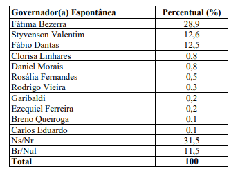 PESQUISA BG / BRÂMANE / GOVERNO ESPONTÂNEA: Fátima lidera com 28,9% contra 12,6% de Styvenson e 12,5% de Fábio (empatados)