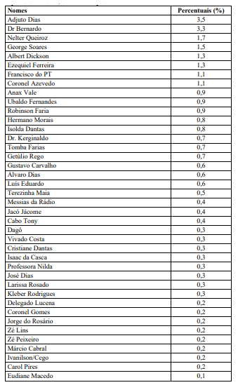 PESQUISA BG / BRÂMANE / DEPUTADO ESTADUAL: Adjuto, Bernardo, Nelter, George, Albert e Ezequiel lideram corrida pela ALRN
