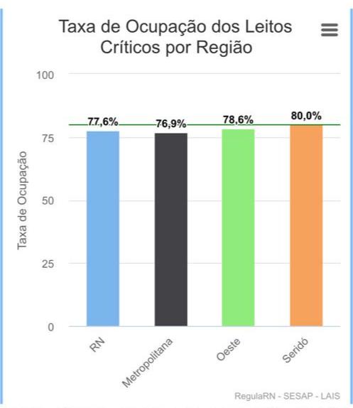 RN registara dois  óbitos por Covid em 24 horas. Taxa de ocupação leitos está em quase 80%