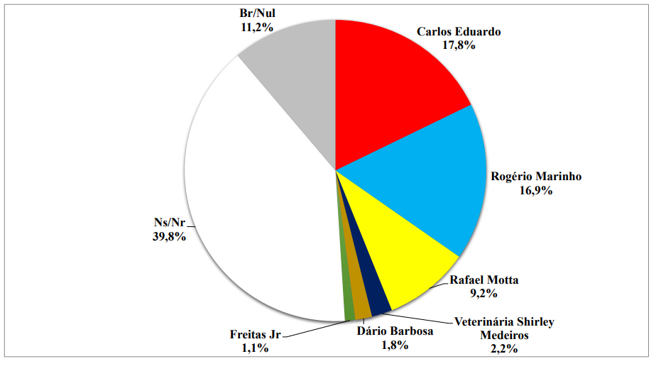 PESQUISA BG / BRÂMANE / SENADO ESPONTÂNEA: Carlos Eduardo e Rogério Marinho estão tecnicamente empatados