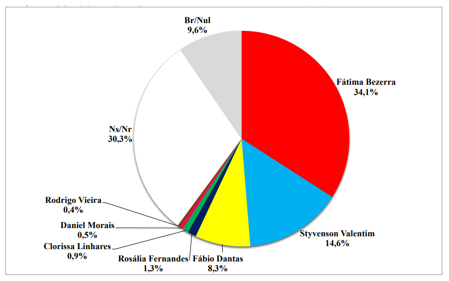 PESQUISA BG / BRÂMANE / GOVERNO ESPONTÂNEA: Fátima tem 34,1%, Styvenson, 14,6%; e Fábio, 8,3%
