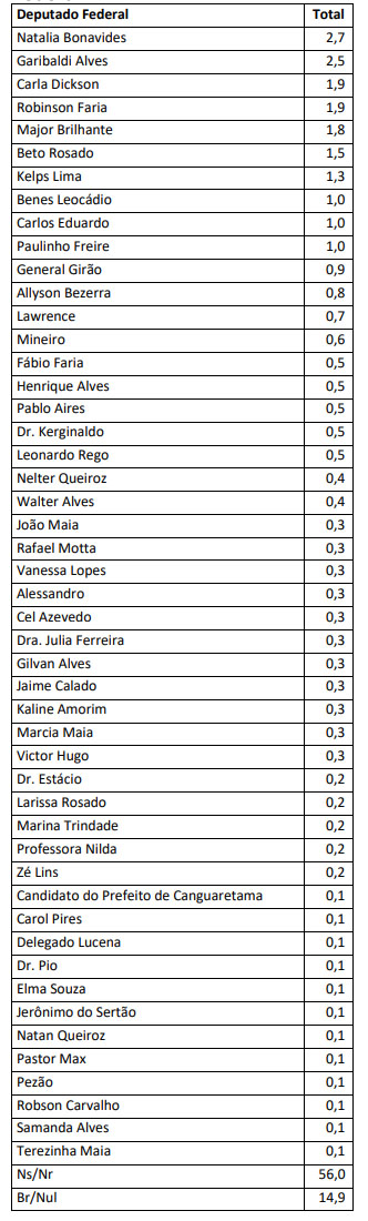 PESQUISA BG / BRÂMANE / DEPUTADO FEDERAL: Natália, Garibaldi, Robinson e Carla lideram corrida pela Câmara dos Deputados