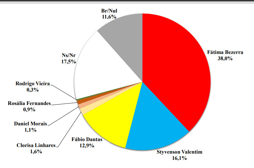 PESQUISA BG / BRÂMANE / GOVERNO ESTIMULADA: Fátima tem 38%; Styvenson tem 16,1%; e Fábio, 12,9%