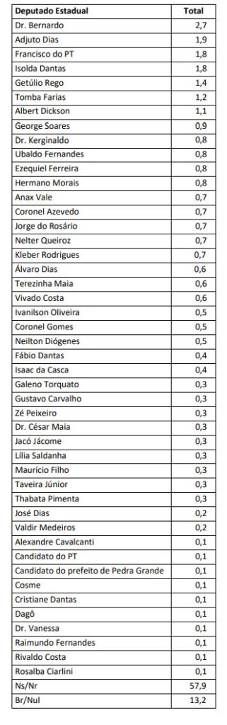 PESQUISA BG / BRÂMANE / DEPUTADO ESTADUAL: Bernardo, Adjuto, Francisco, Isolda e Getúlio lideram corrida pela Assembleia Legislativa