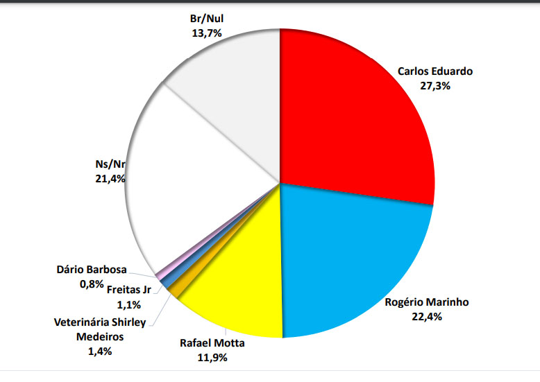 PESQUISA BG / BRÂMANE / SENADO ESTIMULADA: Carlos Eduardo tem 27,3% contra 22,4% de Rogério Marinho