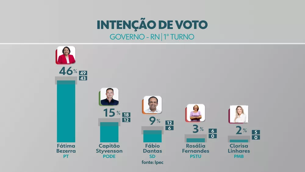 Pesquisa Ipec no RN: Fátima tem 46%, Styvenson 15%, Fabio Dantas, 9%