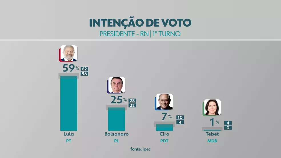 Lula tem 59% e Bolsonaro 25%   das intenções de votos no RN