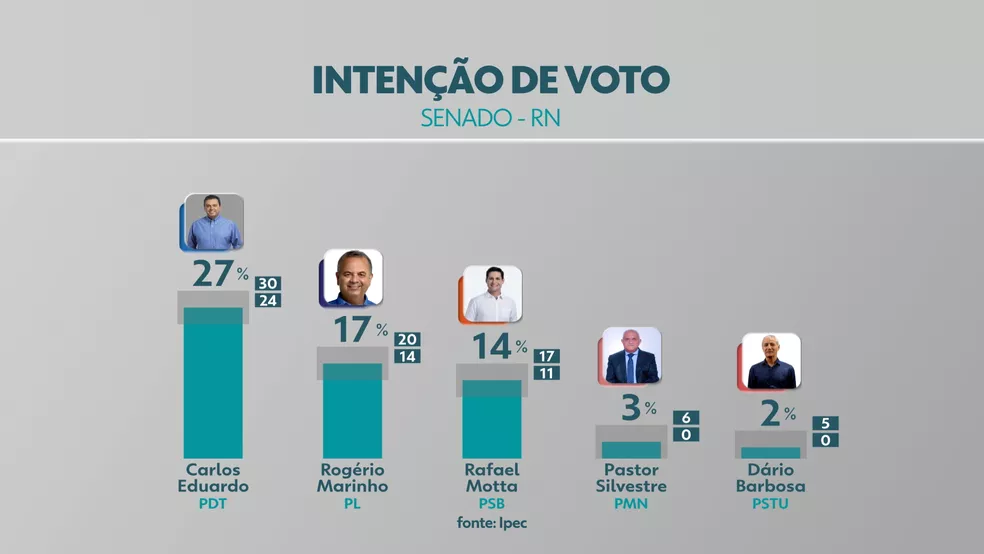 Carlos Eduardo tem 27%, Rogério Marinho 17% e Rafael Motta 14% das intenções de voto