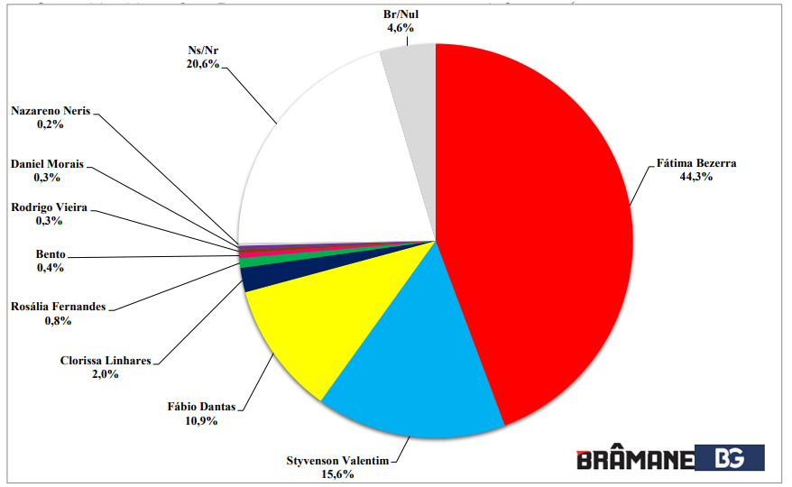 PESQUISA BG / BRÂMANE / GOVERNO ESPONTÂNEA: Fátima tem 44,3%; Styvenson tem 15,6%; e Fábio, 10,9%