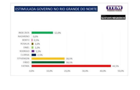 Pesquisa Item: Fábio Dantas dispara e eleição no RN pode ter 2º turno confirmado na reta final