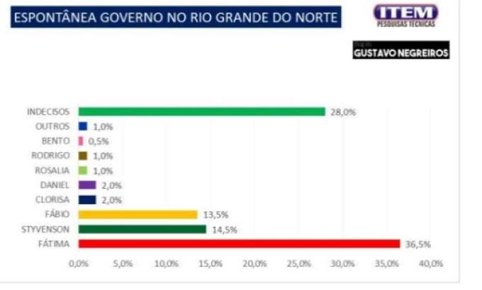 Pesquisa Item: Na espontânea para governo, Fátima tem 36,5%; Styvenson e Fábio Dantas empatados tecnicamente