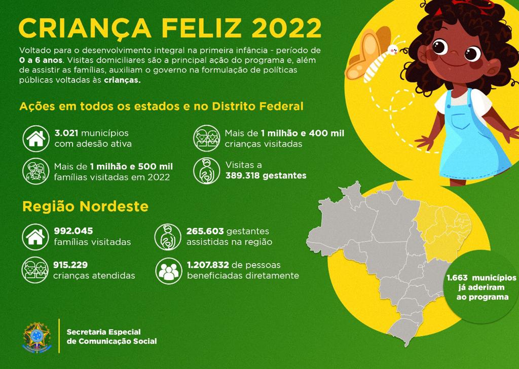 Rio Grande do Norte ultrapassa a marca de 65 mil famílias atendidas pelo Criança Feliz em 2022
