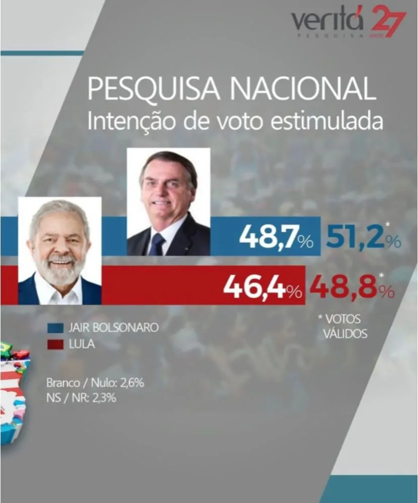 Bolsonaro ultrapassa Lula e bate 51,2%, ex-presidente tem 48,8%, segundo pesquisa do Instituto Veritá