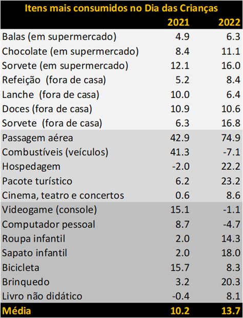 Dia das Crianças: brinquedos 20% mais caros; já videogame e computador estão mais em conta frente ao ano passado