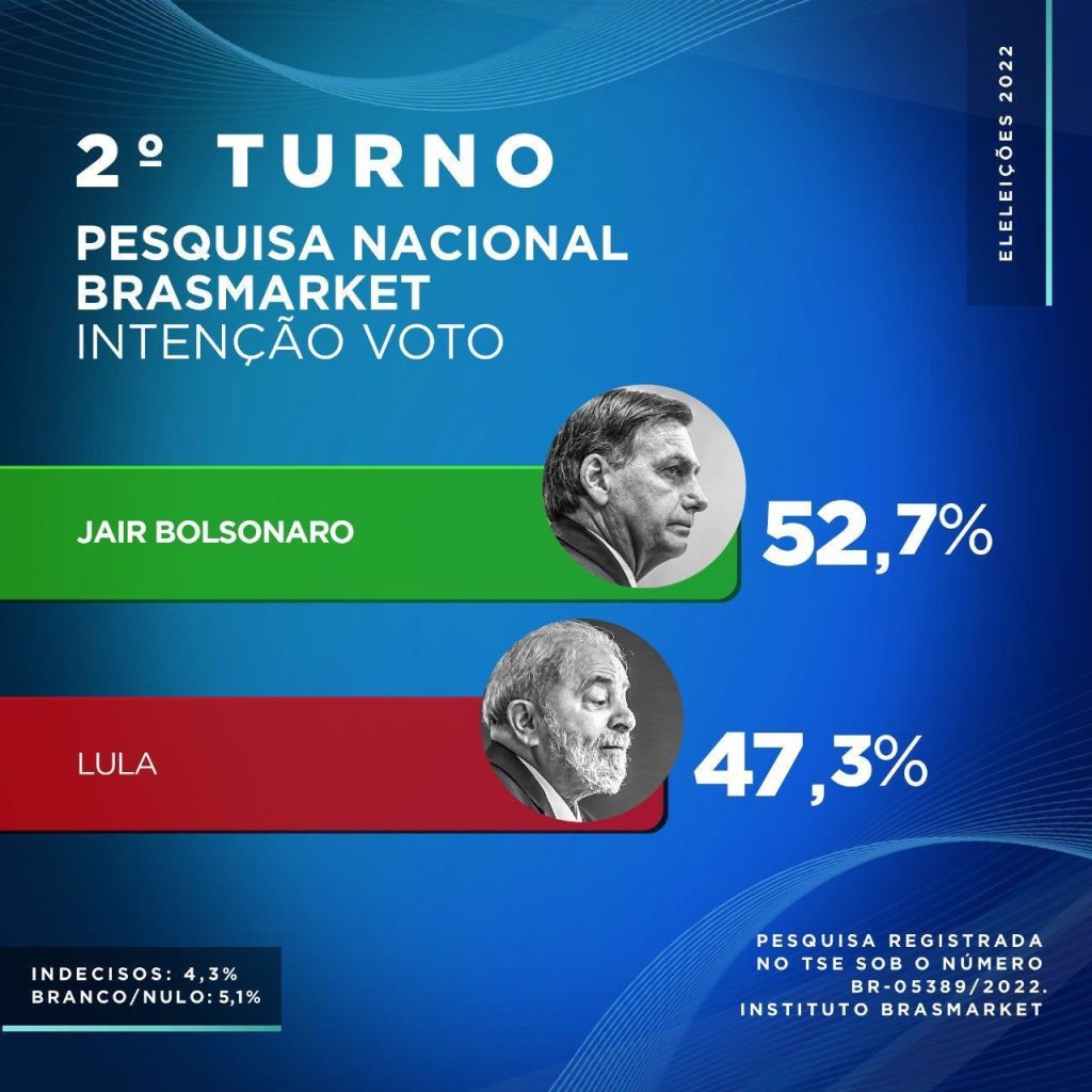 VIRADA: Pesquisa Brasmarket aponta Bolsonaro com 52% e Lula com 47% no segundo turno