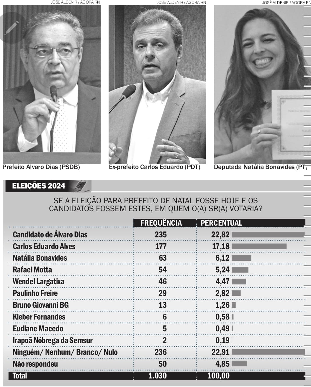 Pesquisa Exatus: Candidato apoiado por Álvaro Dias é o preferido dos natalenses para a sucessão em 2024