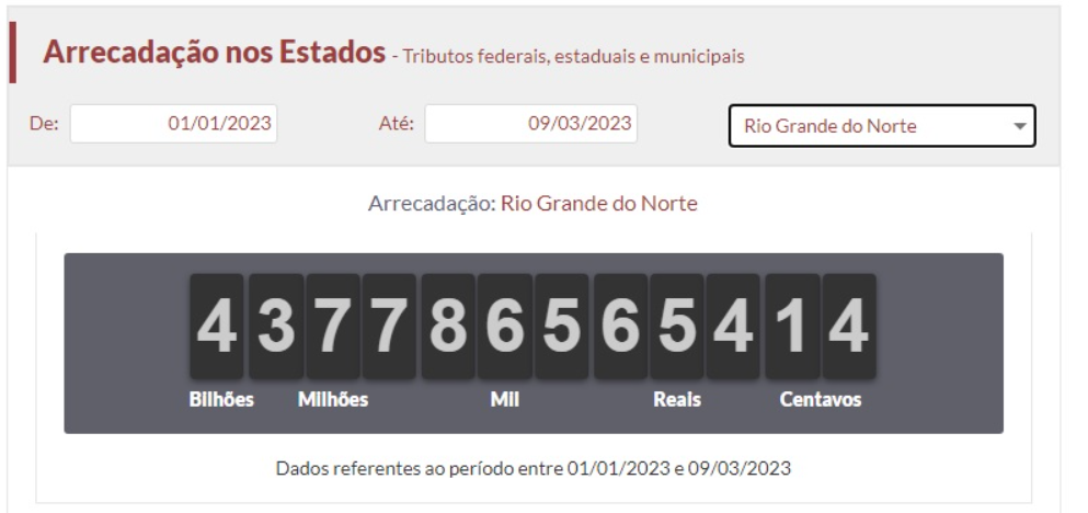 Consumidores do RN já pagaram R$ 4,37 bilhões em impostos este ano