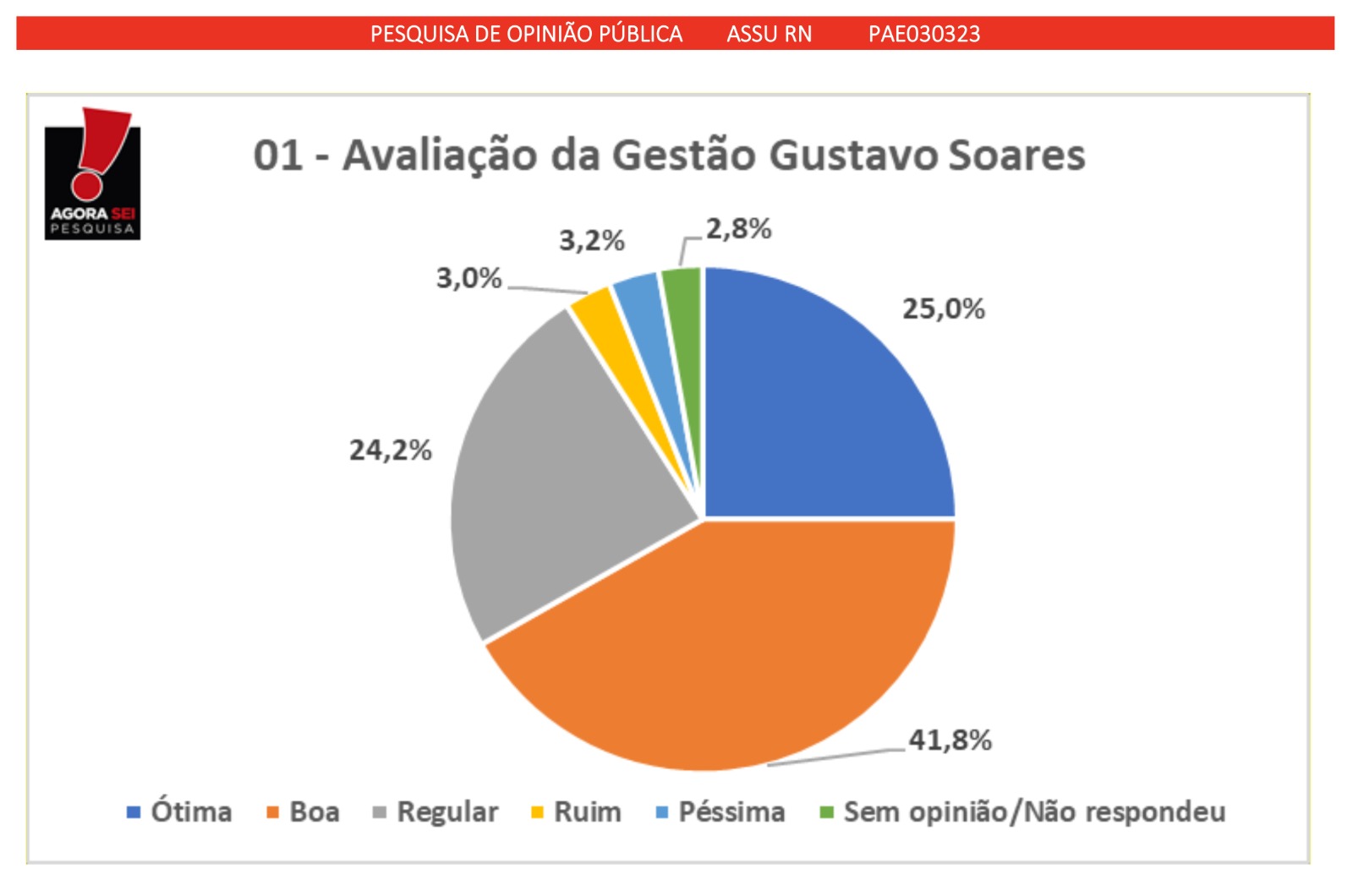 Prefeito Gustavo Soares mantém alta aprovação em pesquisa de opinião em Assu