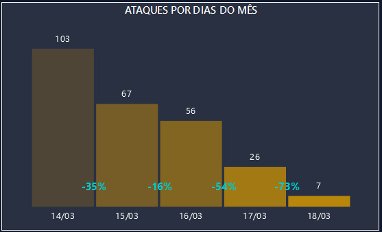 Após série de ataques na ZN, Governo do RN aponta redução de 75% nos atos criminosos