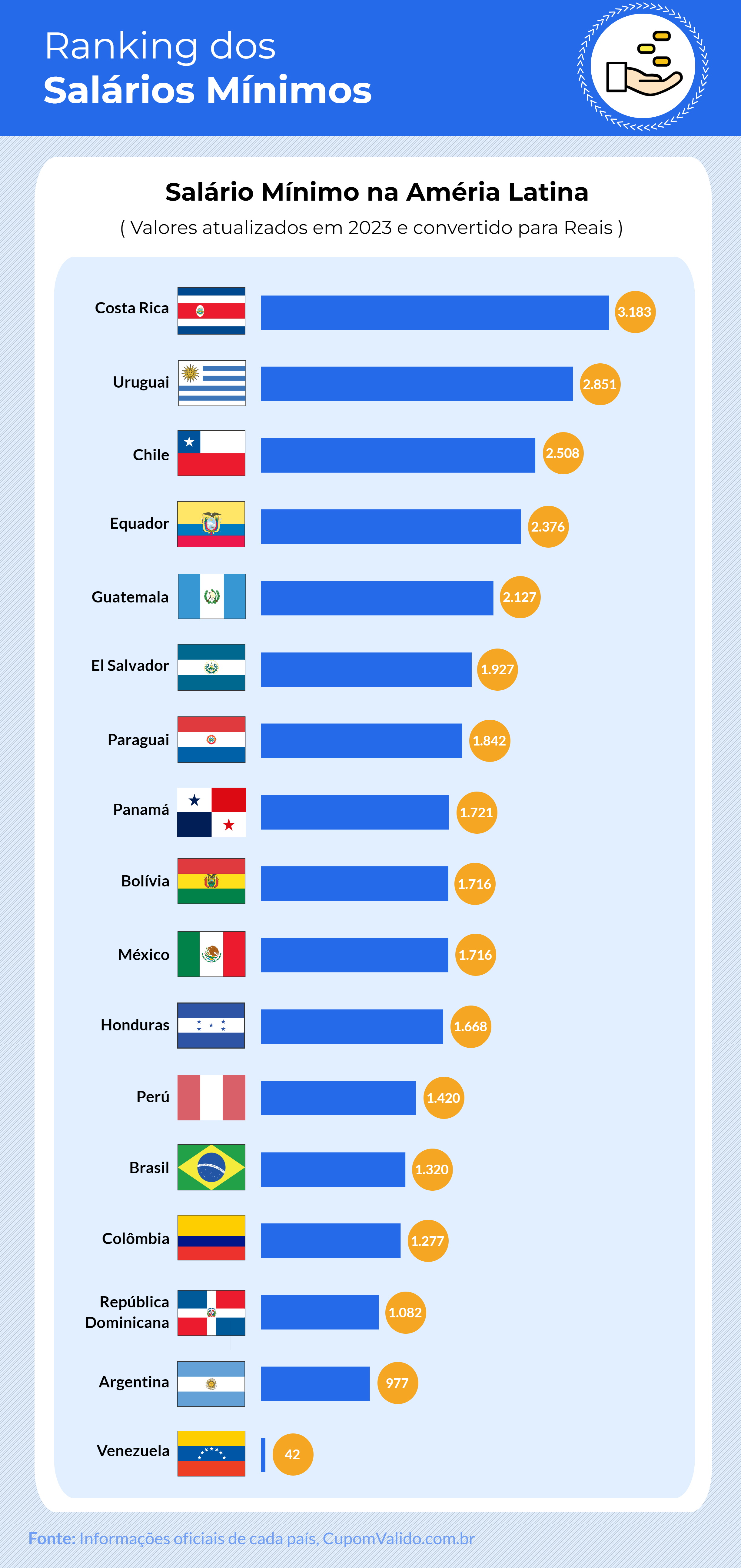 Brasil tem o 5º pior salário mínimo da América Latina