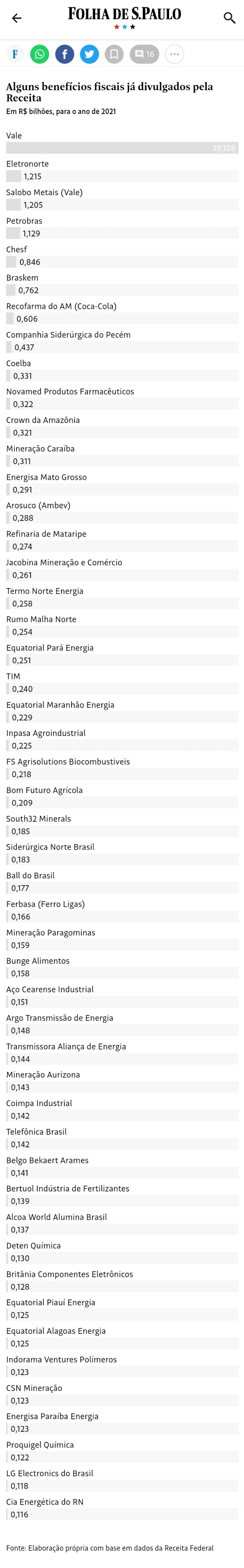 É gato? Neoenergia COSERN integra lista dos maiores beneficiados fiscais da nação