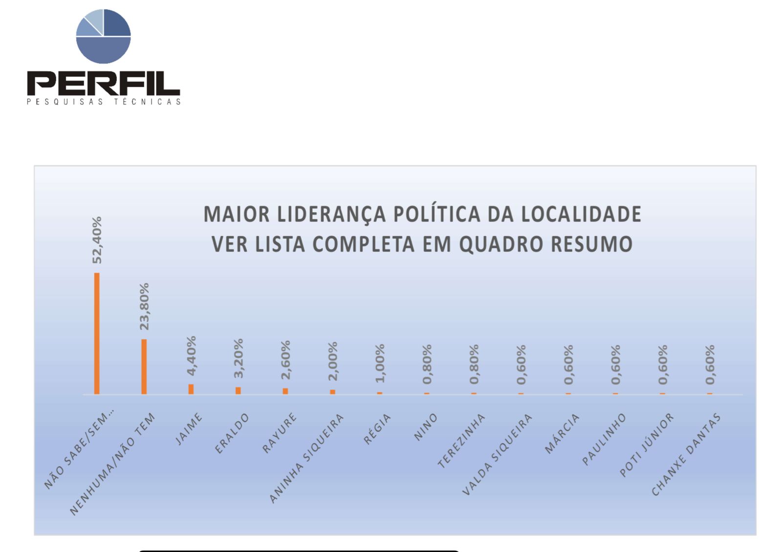 SÃO GONÇALO: Pesquisa do Instituto Perfil aponta que Eraldo empata com Jaime e tem gestão aprovada por 47,8% da população
