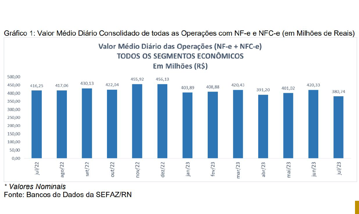 Arrecadação do Governo Fátima aumenta duas vezes mais que a inflação e chega a R$ 1,14 bilhão