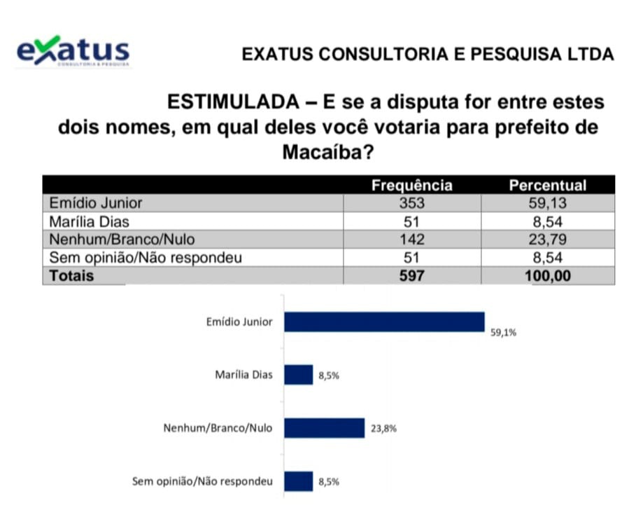 Exatus/Agora RN aponta liderança de Emídio Jr em todos os cenários