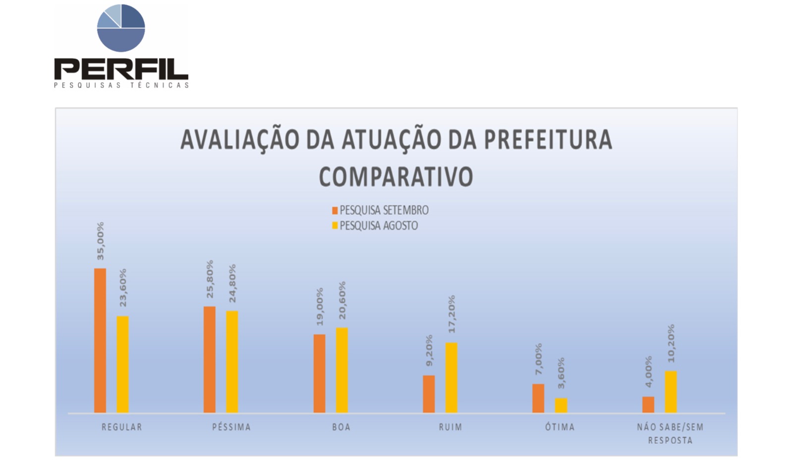 Pesquisa Perfil/TV Ponta Negra aponta empate técnico entre Jaime e Eraldo nas intenções de voto para prefeito de São Gonçalo do Amarante