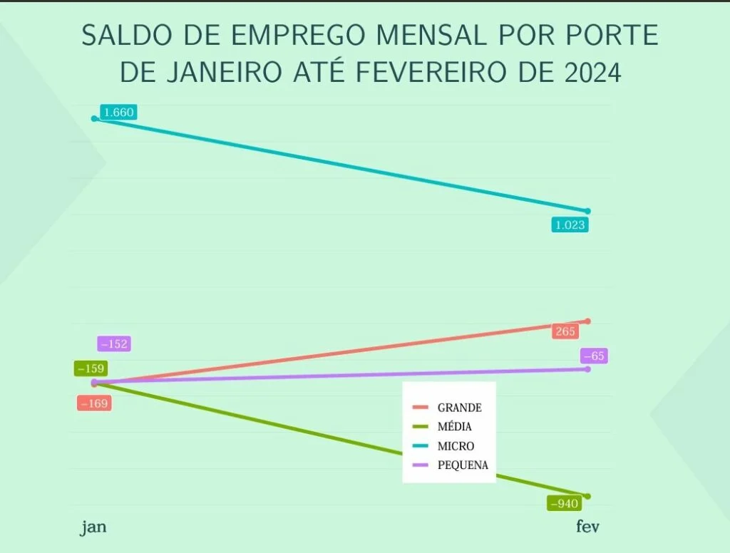 Pequenos negócios potiguares acumulam 2,4 mil vagas geradas no primeiro bimestre