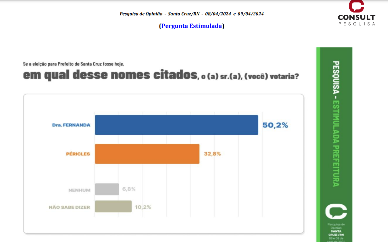 PESQUISA CONSULT/ BG/ SANTA CRUZ ESTIMULADA: Dra. Fernanda lidera com 50% contra 32% de Péricles