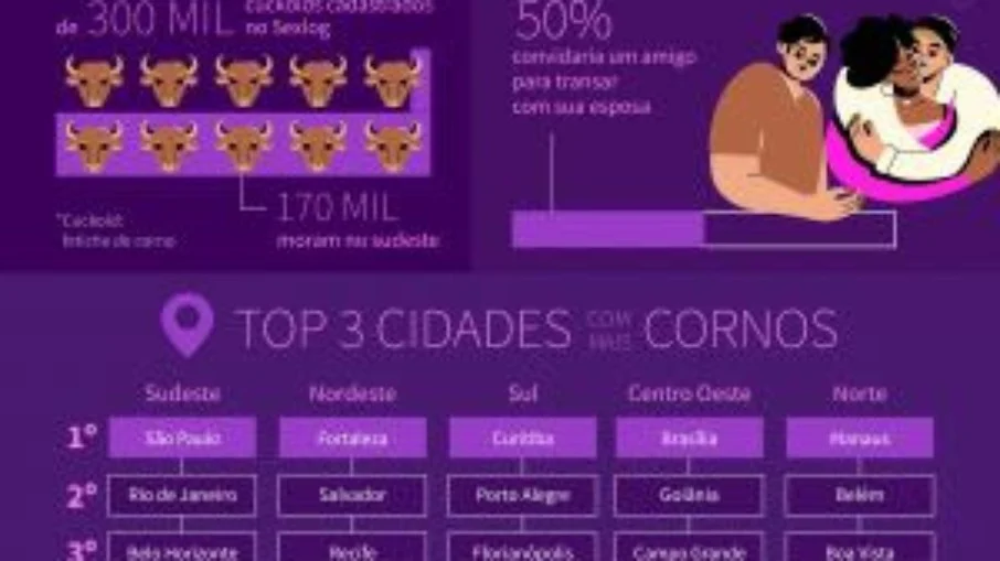 Brasil tem mais de 300 mil cornos assumidos, contabiliza plataforma adulta