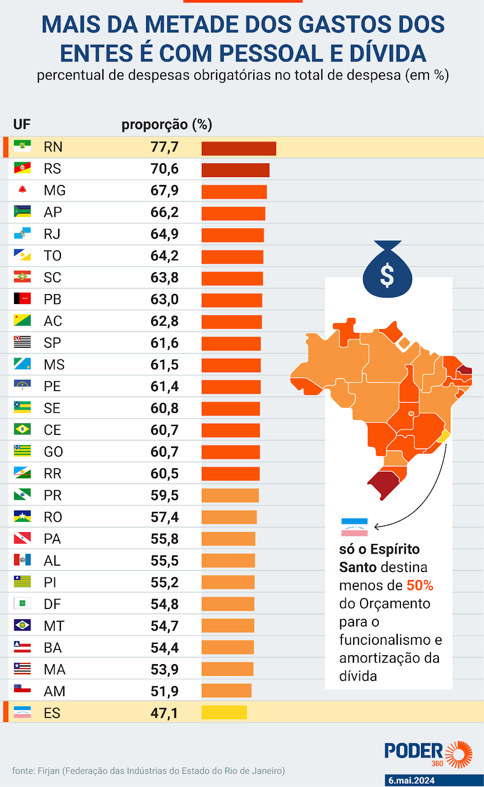 RN tem o maior percentual de gastos com funcionalismo e juros da dívida entre os Estados