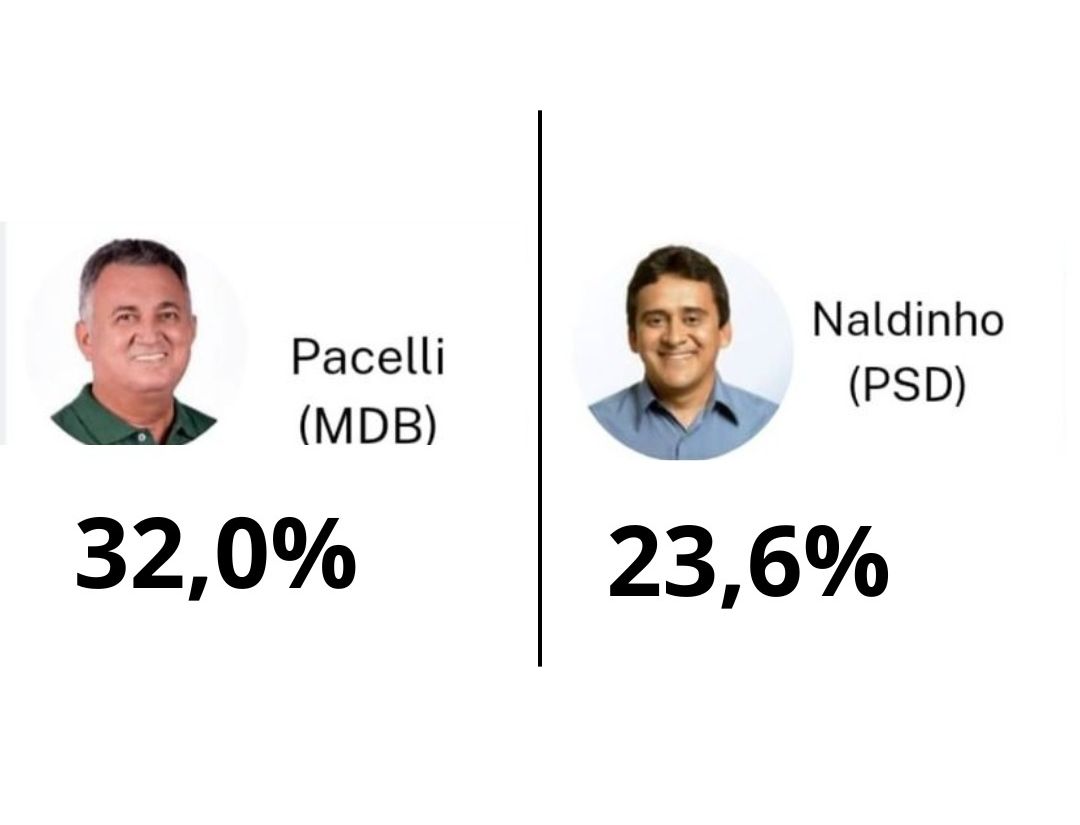 PESQUISA RANKING - SÃO PAULO DO POTENGI: Na espontânea, Pacelli tem 32% seguido por Naldinho com 23,6%, outros nomes também são lembrados