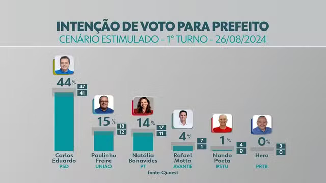 Quaest em Natal: Carlos Eduardo tem 44% das intenções de voto; Paulinho Freire tem 15%; Natália, 14% na disputa pela prefeitura