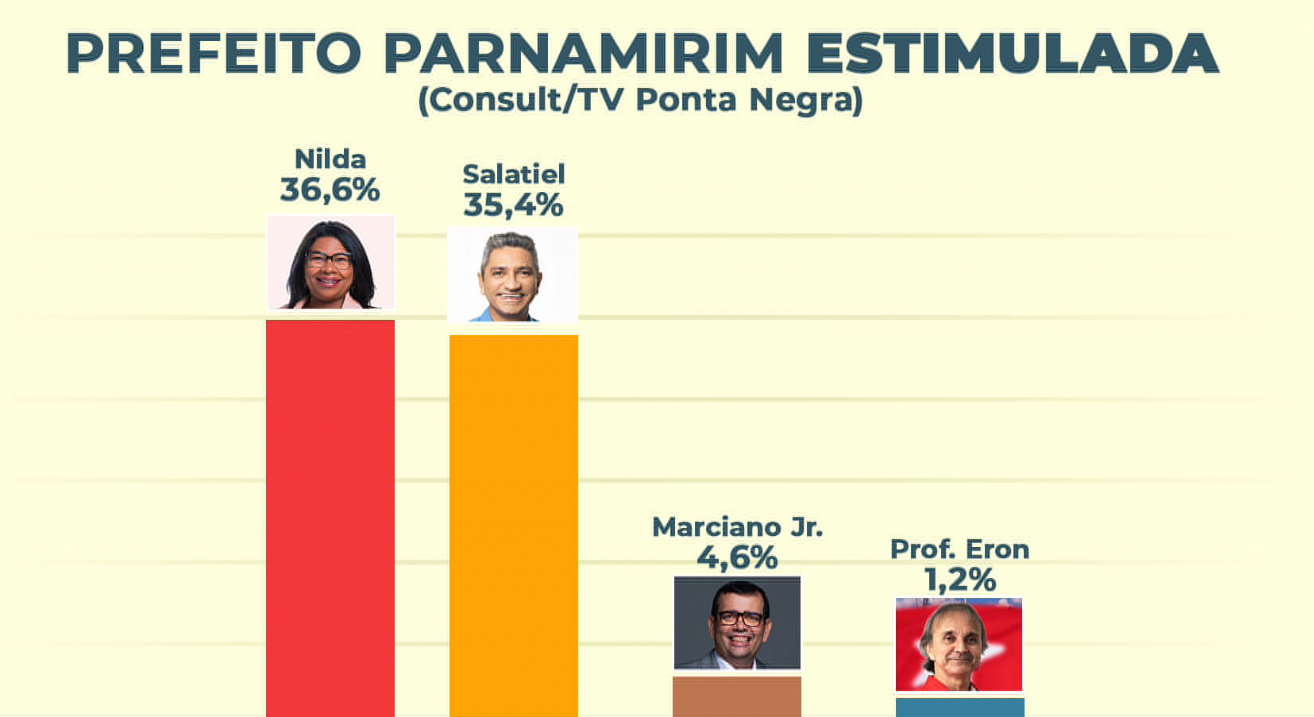 Nova pesquisa Consult/TV Ponta Negra mostra crescimento de Salatiel e queda de Nilda