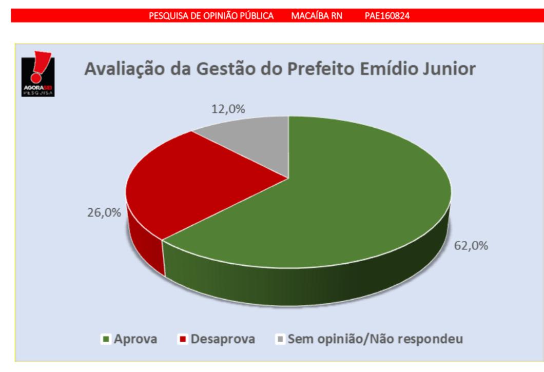 Pesquisa Macaíba/Agora Sei: Gestão Emídio Júnior é aprovada por 62%