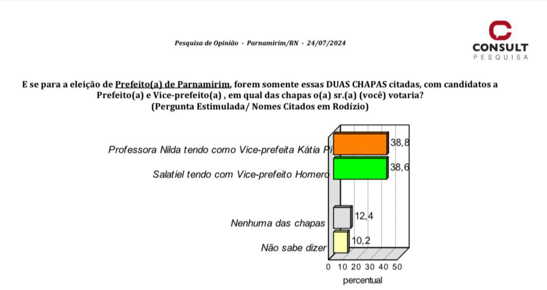 Pesquisa mostra tendência de virada na eleição de Parnamirim