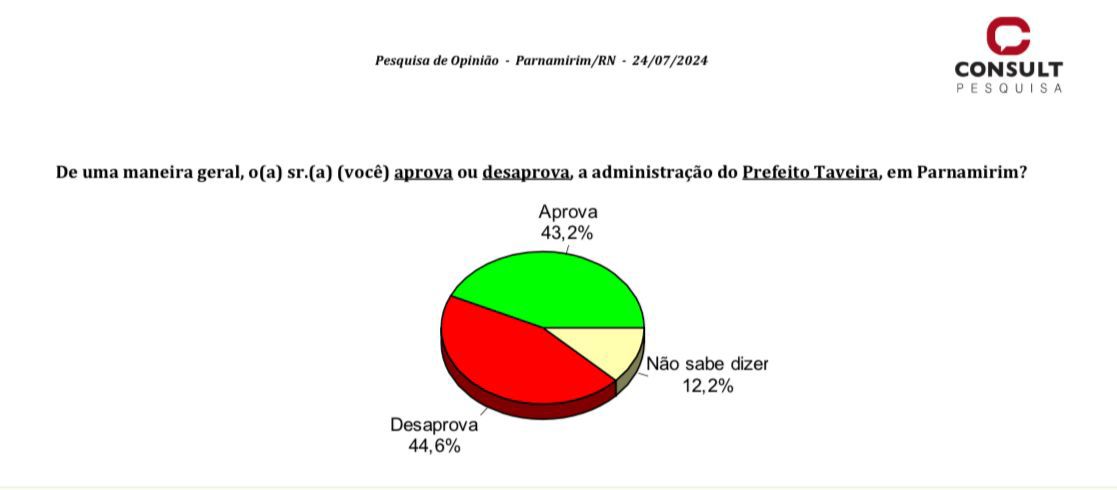 Pesquisa confirma crescimento na aprovação da gestão Taveira
